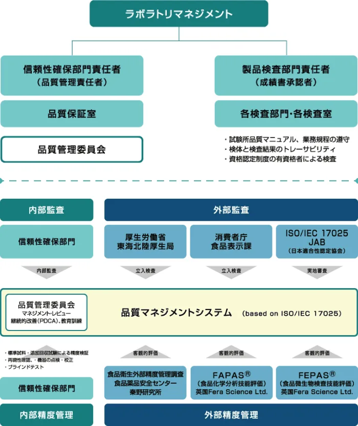 ラボラトリマネジメント体制図