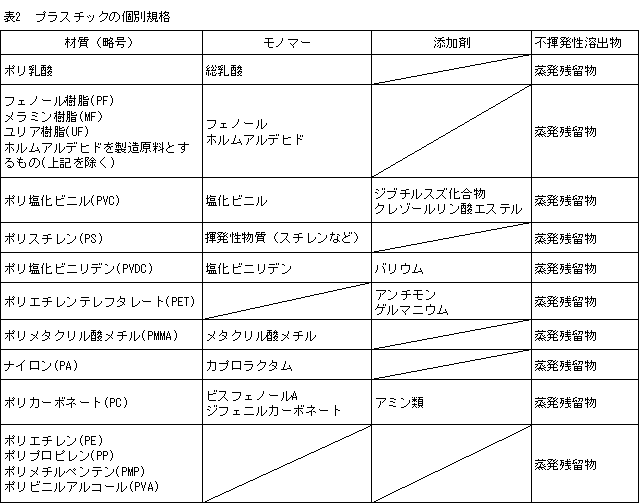 プラスチックの個別規格